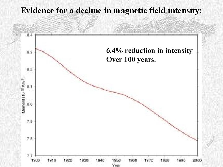 Evidence for a decline in magnetic field intensity: 6. 4% reduction in intensity Over