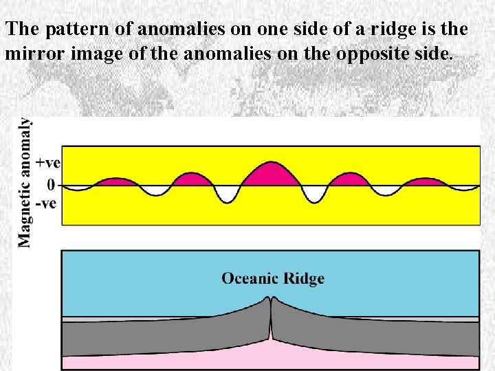 The pattern of anomalies on one side of a ridge is the mirror image