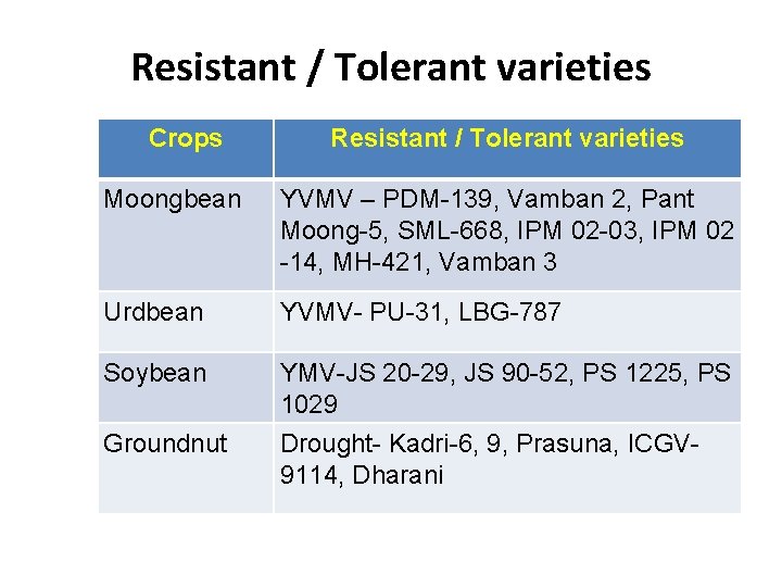Resistant / Tolerant varieties Crops Resistant / Tolerant varieties Moongbean YVMV – PDM-139, Vamban