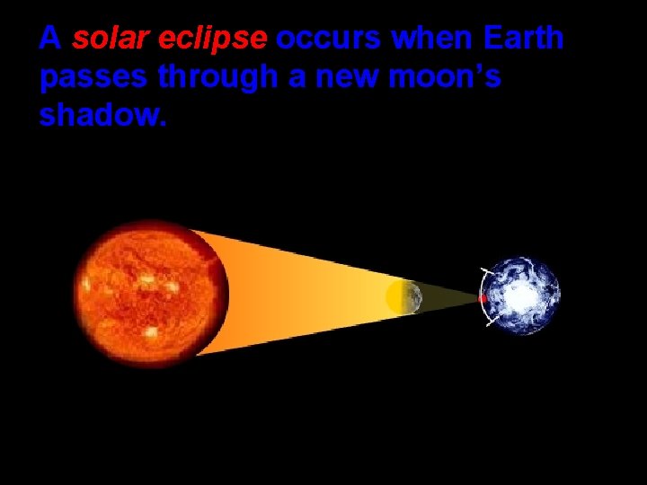 A solar eclipse occurs when Earth passes through a new moon’s shadow. 