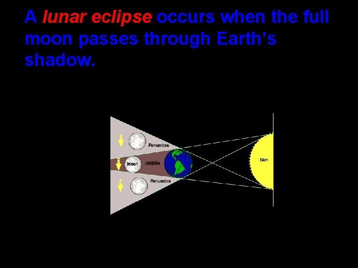A lunar eclipse occurs when the full moon passes through Earth’s shadow. 