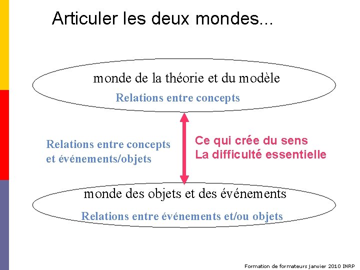 Articuler les deux mondes. . . monde de la théorie et du modèle Relations