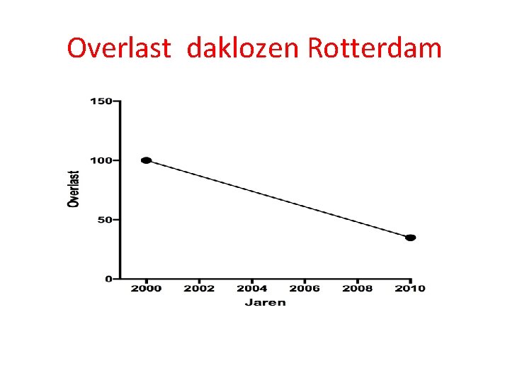 Overlast daklozen Rotterdam 