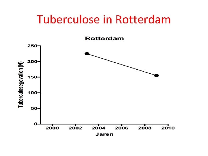 Tuberculose in Rotterdam 