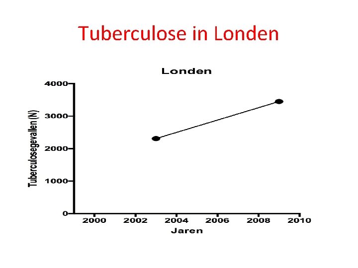 Tuberculose in Londen 