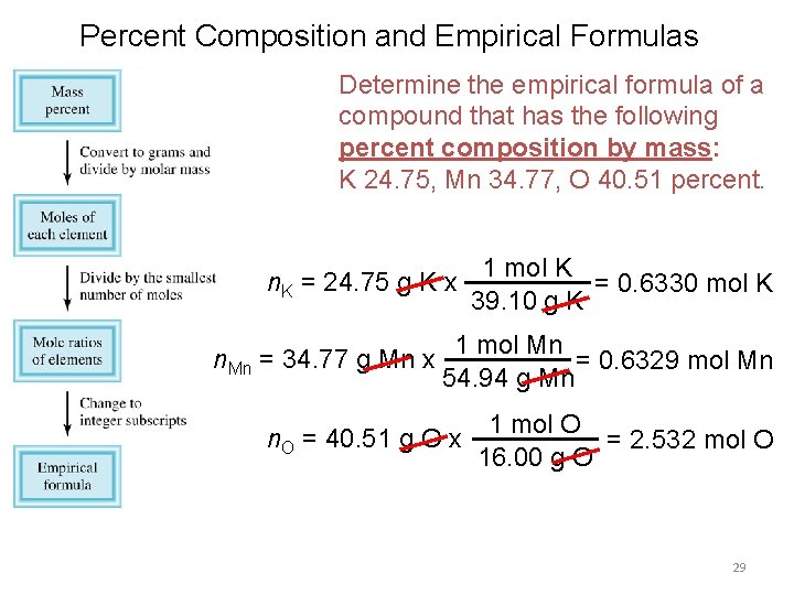 Percent Composition and Empirical Formulas Determine the empirical formula of a compound that has