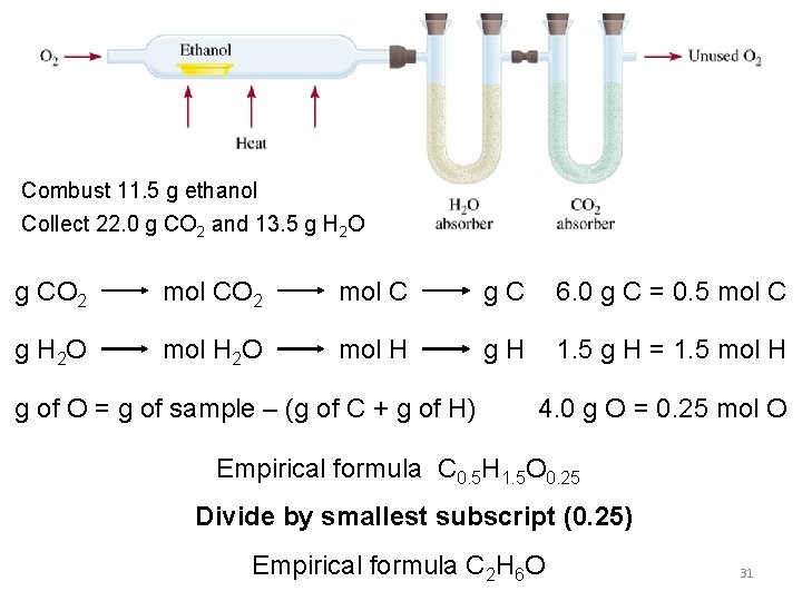 Combust 11. 5 g ethanol Collect 22. 0 g CO 2 and 13. 5