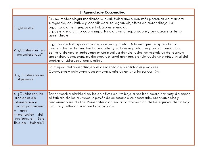 El Aprendizaje Cooperativo 1. ¿Qué es? Es una metodología mediante la cual, trabajando con