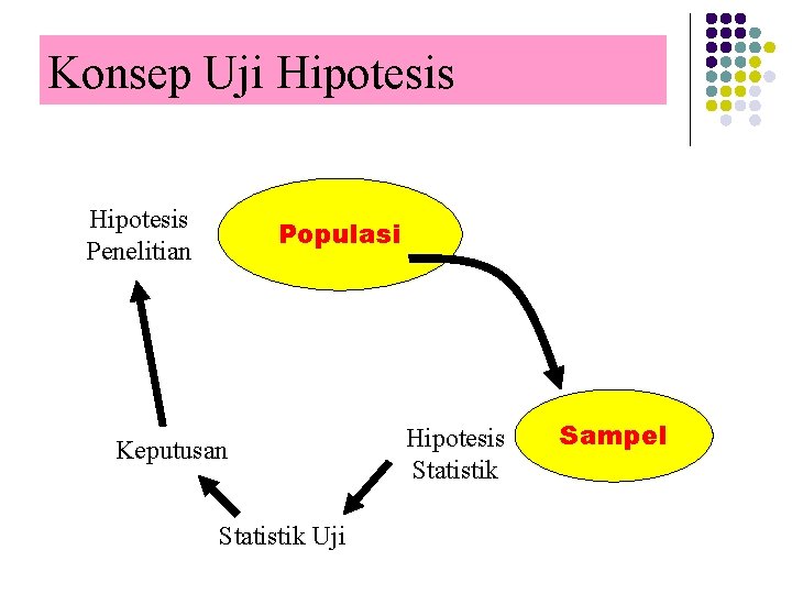 Konsep Uji Hipotesis Penelitian Populasi Keputusan Statistik Uji Hipotesis Statistik Sampel 