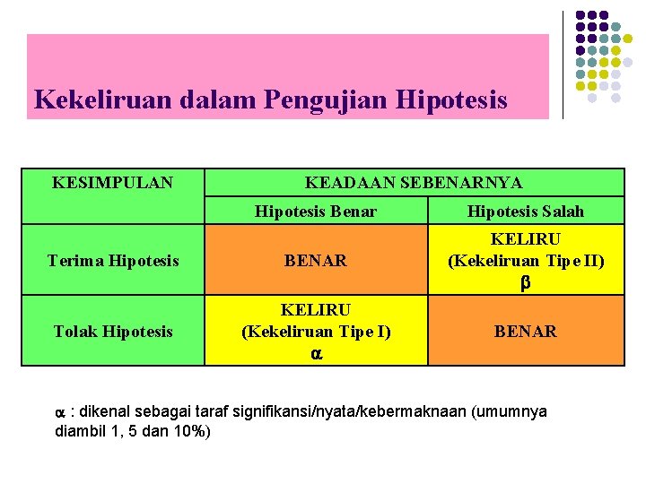 Kekeliruan dalam Pengujian Hipotesis KESIMPULAN KEADAAN SEBENARNYA Hipotesis Benar Hipotesis Salah Terima Hipotesis BENAR