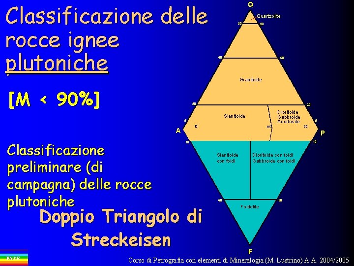 Classificazione delle rocce ignee plutoniche [M < 90%] Q Quartzolite 90 60 60 Granitoide
