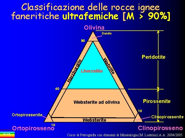 Classificazione delle rocce ignee faneritiche ultrafemiche [M > 90%] Olivina Dunite urg rzb Ha