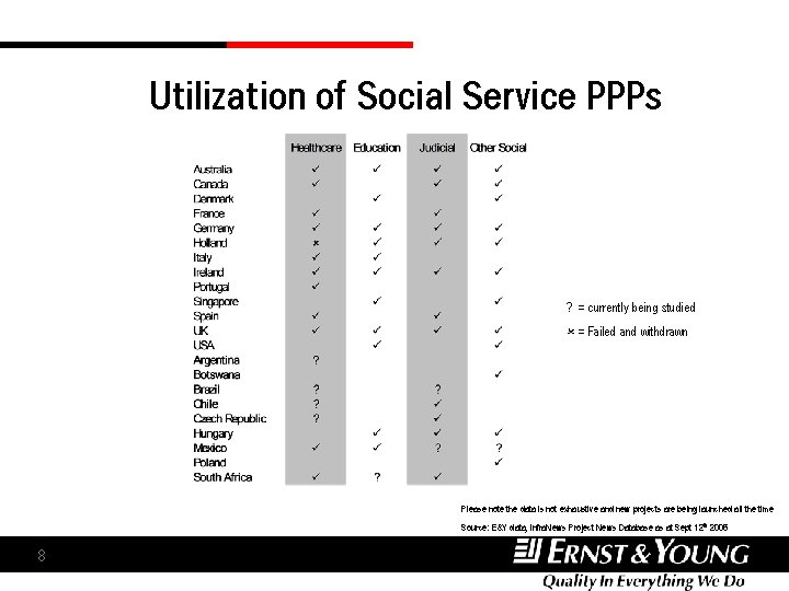 Utilization of Social Service PPPs ? = currently being studied = Failed and withdrawn Utilization of Social Service PPPs ? = currently being studied = Failed and withdrawn