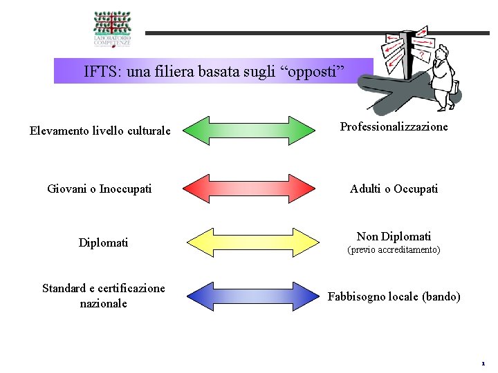 IFTS: una filiera basata sugli “opposti” Elevamento livello culturale Professionalizzazione Giovani o Inoccupati Adulti