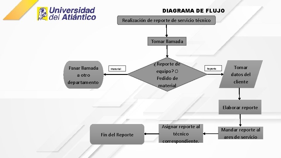 DIAGRAMA DE FLUJO Realización de reporte de servicio técnico Tomar llamada Pasar llamada a