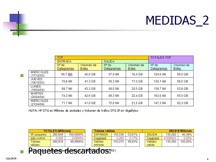 MEDIDAS_2 n Trazas utilizadas: NOTA: Nº DTG en Millones de unidades y Volumen de