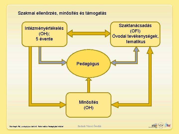 Szakmai ellenőrzés, minősítés és támogatás Szaktanácsadás (OFI) Óvodai tevékenységek, tematikus Intézményértékelés (OH); 5 évente