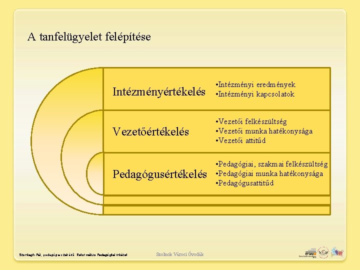 A tanfelügyelet felépítése Intézményértékelés • Intézményi eredmények • Intézményi kapcsolatok Vezetőértékelés • Vezetői felkészültség