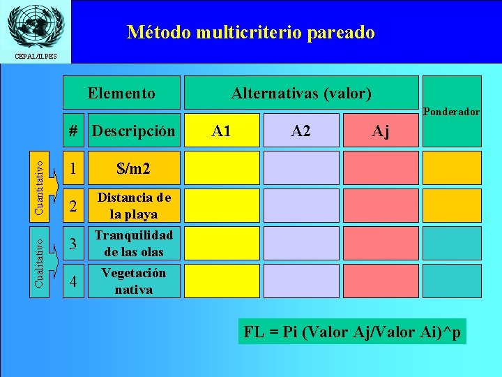 Método multicriterio pareado CEPAL/ILPES Elemento Alternativas (valor) Ponderador Cualitativo Cuantitativo # Descripción 1 $/m