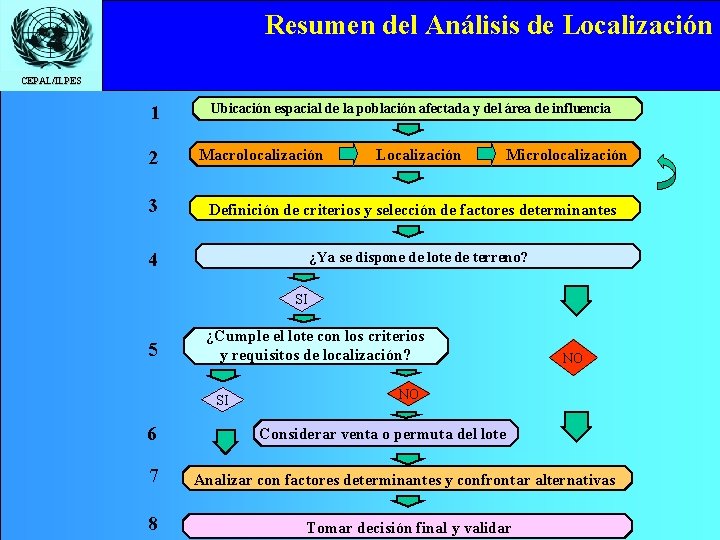 Resumen del Análisis de Localización CEPAL/ILPES 1 2 3 Ubicación espacial de la población