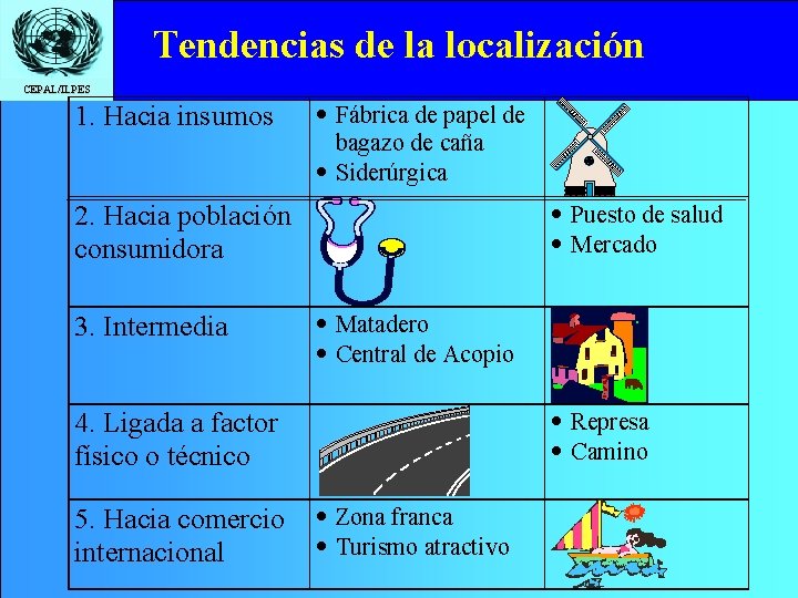 Tendencias de la localización CEPAL/ILPES 1. Hacia insumos · Fábrica de papel de bagazo