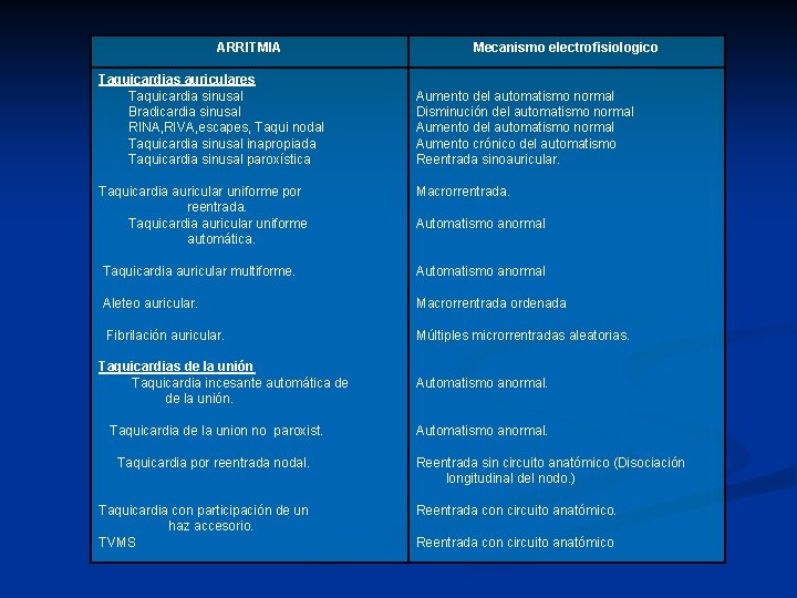 ARRITMIA Taquicardias auriculares Taquicardia sinusal Bradicardia sinusal RINA, RIVA, escapes, Taqui nodal Taquicardia sinusal