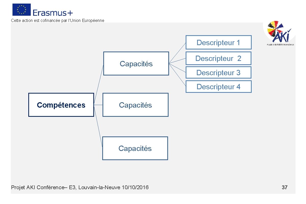 Cette action est cofinancée par l’Union Européenne Descripteur 1 Capacités Descripteur 2 Descripteur 3