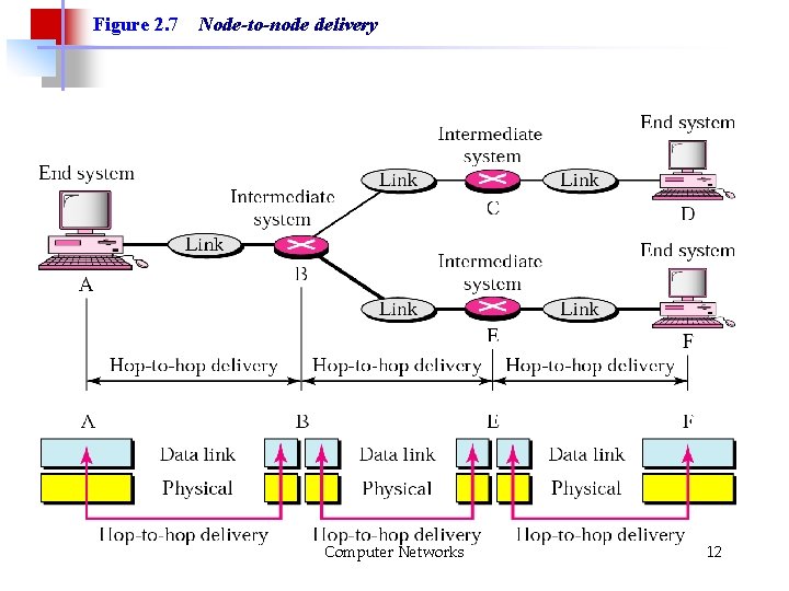 Figure 2. 7 Node-to-node delivery Computer Networks 12 