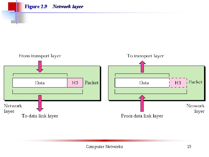 Figure 2. 9 Network layer Computer Networks 15 