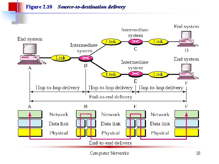 Figure 2. 10 Source-to-destination delivery Computer Networks 18 