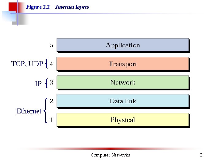 Figure 2. 2 Internet layers TCP, UDP IP Ethernet Computer Networks 2 