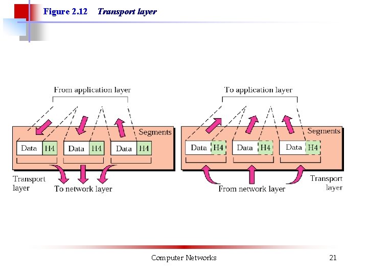 Figure 2. 12 Transport layer Computer Networks 21 