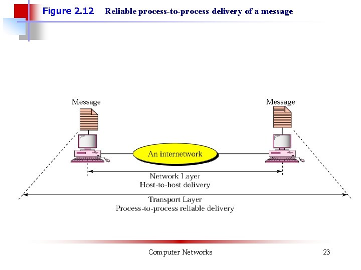 Figure 2. 12 Reliable process-to-process delivery of a message Computer Networks 23 