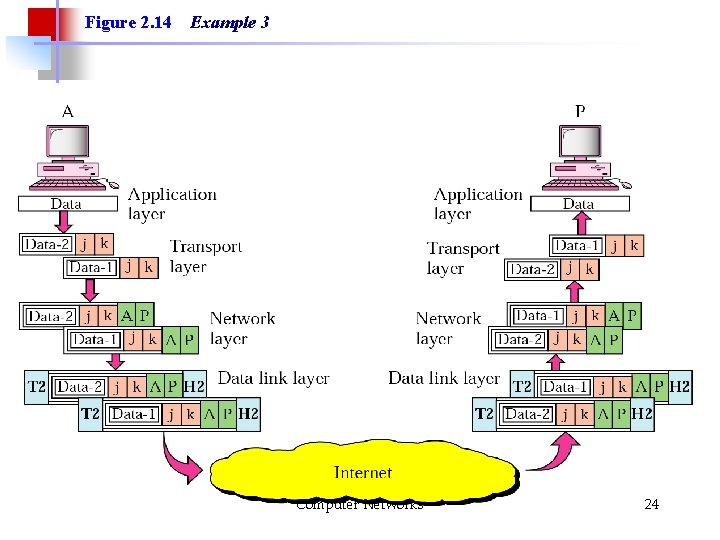 Figure 2. 14 Example 3 Computer Networks 24 