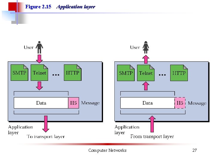Figure 2. 15 Application layer Computer Networks 27 