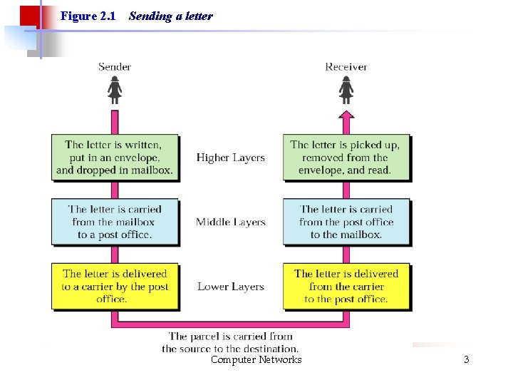 Figure 2. 1 Sending a letter Computer Networks 3 