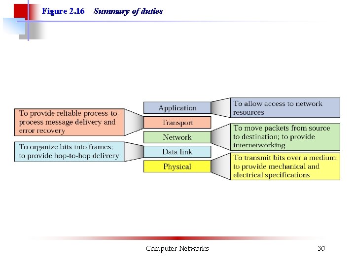 Figure 2. 16 Summary of duties Computer Networks 30 