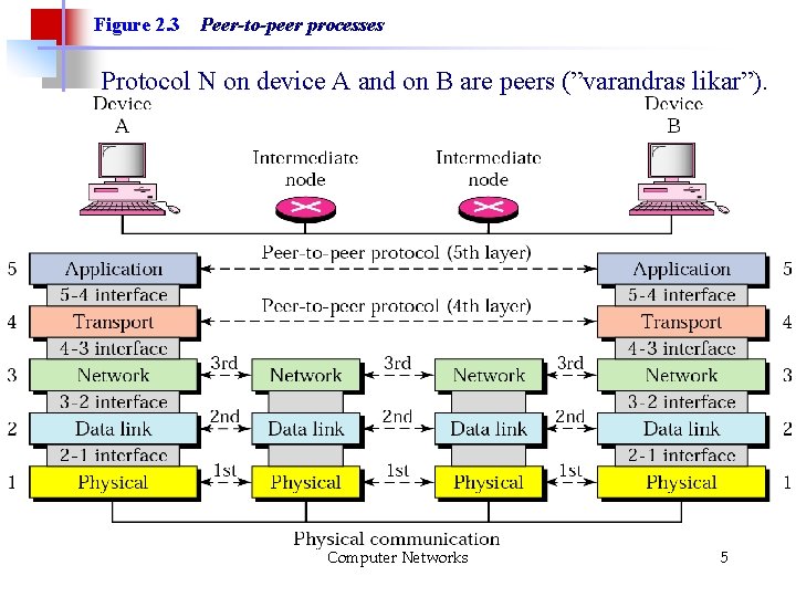 Figure 2. 3 Peer-to-peer processes Protocol N on device A and on B are