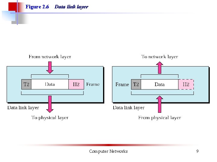 Figure 2. 6 Data link layer Computer Networks 9 