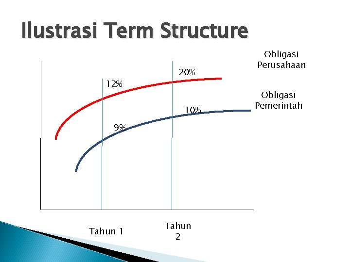 Ilustrasi Term Structure 12% 20% 10% 9% Tahun 1 Tahun 2 Obligasi Perusahaan Obligasi