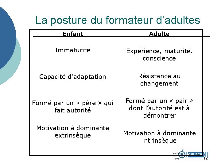 La posture du formateur d’adultes Enfant Adulte Immaturité Expérience, maturité, conscience Capacité d’adaptation Résistance La posture du formateur d’adultes Enfant Adulte Immaturité Expérience, maturité, conscience Capacité d’adaptation Résistance