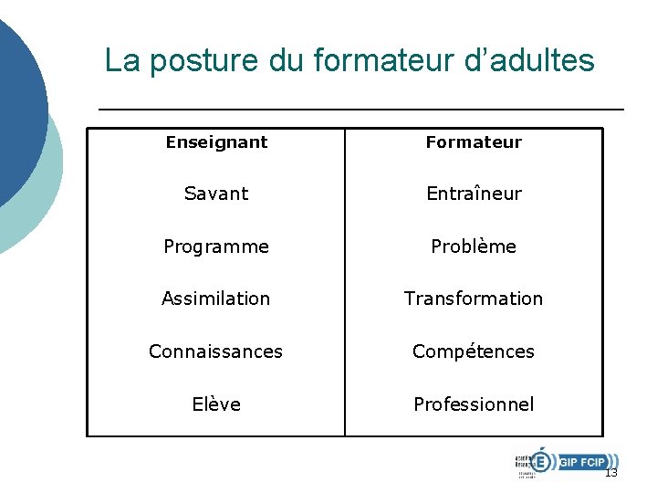 La posture du formateur d’adultes Enseignant Formateur Savant Entraîneur Programme Problème Assimilation Transformation Connaissances La posture du formateur d’adultes Enseignant Formateur Savant Entraîneur Programme Problème Assimilation Transformation Connaissances