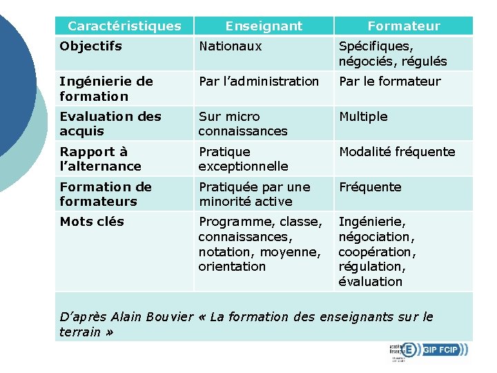 Caractéristiques Enseignant Formateur Objectifs Nationaux Spécifiques, négociés, régulés Ingénierie de formation Par l’administration Par Caractéristiques Enseignant Formateur Objectifs Nationaux Spécifiques, négociés, régulés Ingénierie de formation Par l’administration Par