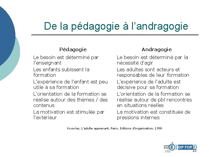 De la pédagogie à l’andragogie Pédagogie Le besoin est déterminé par l’enseignant Les enfants De la pédagogie à l’andragogie Pédagogie Le besoin est déterminé par l’enseignant Les enfants