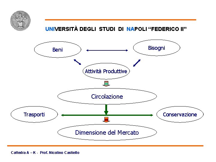 Modello Circolazione/Mercato UNIVERSITÀ DEGLI STUDI DI NAPOLI “FEDERICO II” Bisogni Beni Attività Produttive Circolazione