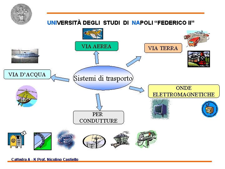 Sistemi Di Trasporto UNIVERSITÀ DEGLI STUDI DI NAPOLI “FEDERICO II” VIA AEREA VIA D’ACQUA