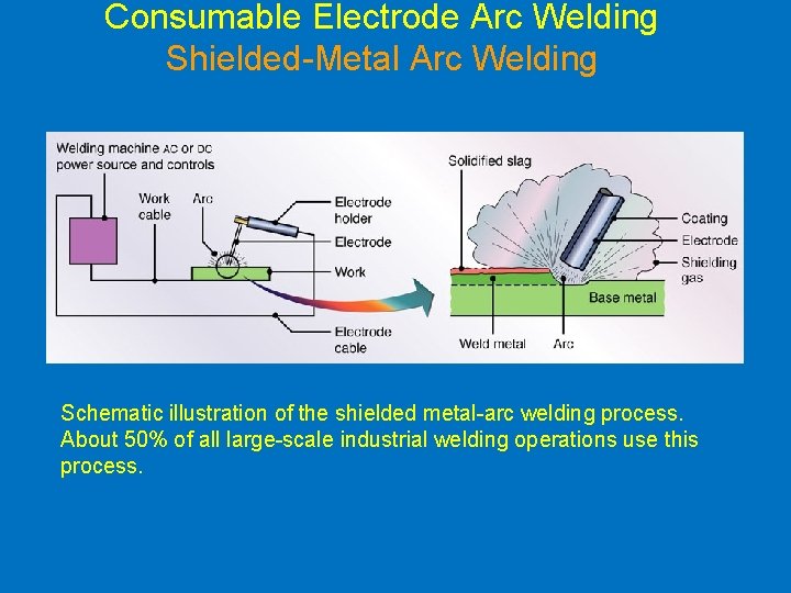 Consumable Electrode Arc Welding Shielded-Metal Arc Welding Schematic illustration of the shielded metal-arc welding