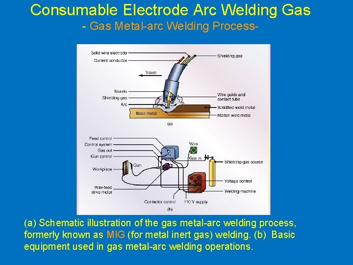 Consumable Electrode Arc Welding Gas - Gas Metal-arc Welding Process- (a) Schematic illustration of