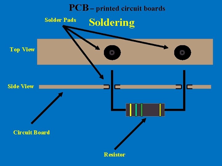 PCB – printed circuit boards Solder Pads Soldering Top View Side View Circuit Board