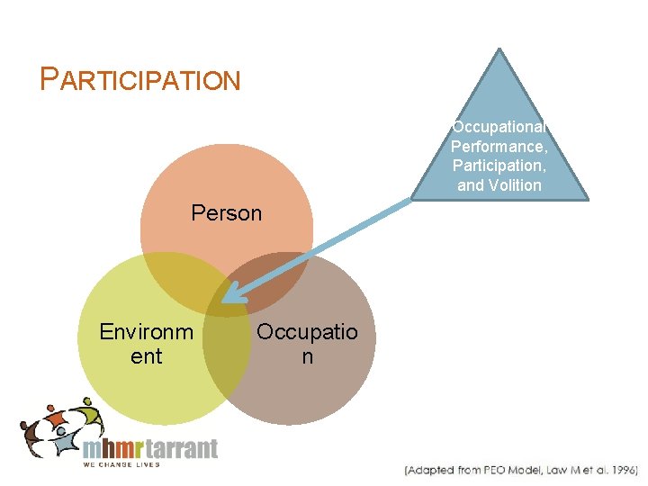 PARTICIPATION Occupational Performance, Participation, and Volition Person Environm ent Occupatio n 